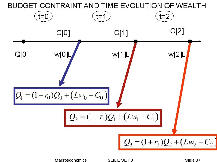 BUDGET CONTRAINT AND TIME EVOLUTION OF WEALTH t=0 t=1 t=2 Q[0] C[1] C[2] w[0]L