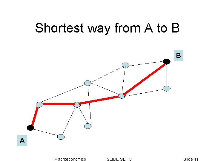 Shortest way from A to B B A Macroeconomics SLIDE SET 3 Slide 41 Shortest way from A to B B A Macroeconomics SLIDE SET 3 Slide 41