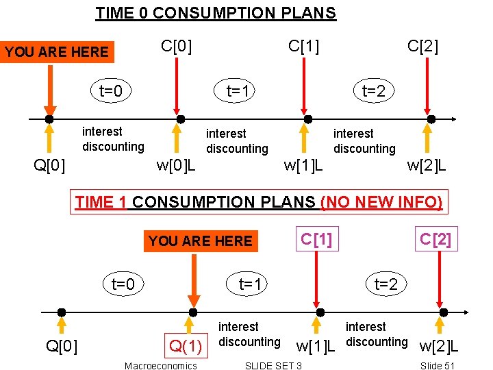 TIME 0 CONSUMPTION PLANS C[0] YOU ARE HERE C[1] t=0 t=1 interest discounting Q[0]