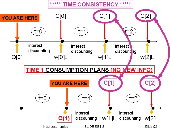 ***** TIME CONSISTENCY ***** C[0] YOU ARE HERE C[1] t=0 t=1 interest discounting Q[0]
