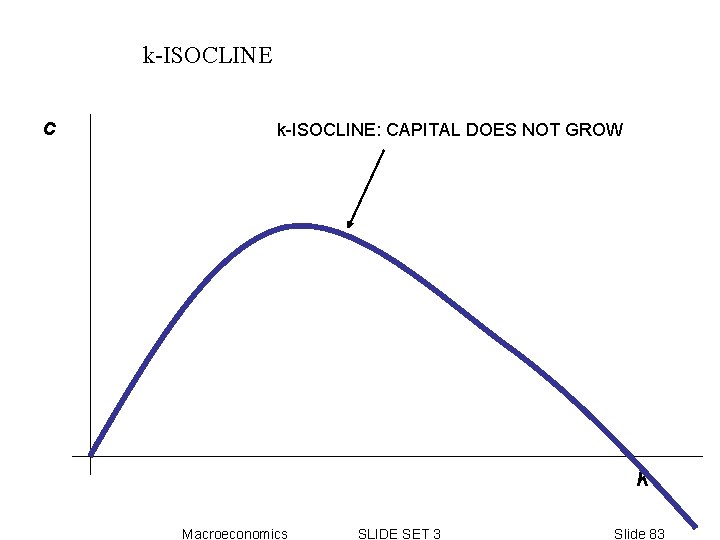 k-ISOCLINE c k-ISOCLINE: CAPITAL DOES NOT GROW k Macroeconomics SLIDE SET 3 Slide 83 k-ISOCLINE c k-ISOCLINE: CAPITAL DOES NOT GROW k Macroeconomics SLIDE SET 3 Slide 83