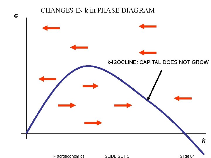 c CHANGES IN k in PHASE DIAGRAM k-ISOCLINE: CAPITAL DOES NOT GROW k Macroeconomics c CHANGES IN k in PHASE DIAGRAM k-ISOCLINE: CAPITAL DOES NOT GROW k Macroeconomics