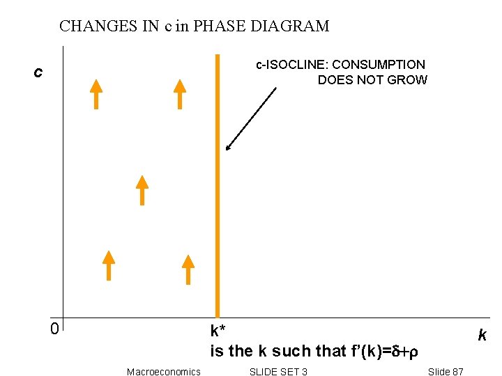 CHANGES IN c in PHASE DIAGRAM c-ISOCLINE: CONSUMPTION DOES NOT GROW c 0 k* CHANGES IN c in PHASE DIAGRAM c-ISOCLINE: CONSUMPTION DOES NOT GROW c 0 k*