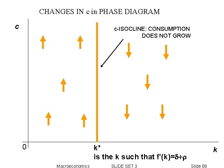 CHANGES IN c in PHASE DIAGRAM c c-ISOCLINE: CONSUMPTION DOES NOT GROW 0 k* CHANGES IN c in PHASE DIAGRAM c c-ISOCLINE: CONSUMPTION DOES NOT GROW 0 k*