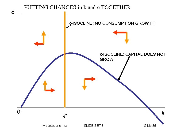 PUTTING CHANGES in k and c TOGETHER c c-ISOCLINE: NO CONSUMPTION GROWTH k-ISOCLINE: CAPITAL PUTTING CHANGES in k and c TOGETHER c c-ISOCLINE: NO CONSUMPTION GROWTH k-ISOCLINE: CAPITAL