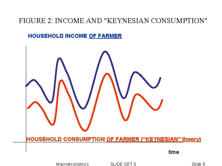 FIGURE 2: INCOME AND "KEYNESIAN CONSUMPTION" HOUSEHOLD INCOME OF FARMER HOUSEHOLD CONSUMPTION OF FARMER FIGURE 2: INCOME AND "KEYNESIAN CONSUMPTION" HOUSEHOLD INCOME OF FARMER HOUSEHOLD CONSUMPTION OF FARMER