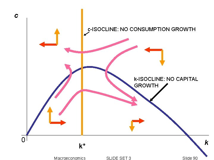 c c-ISOCLINE: NO CONSUMPTION GROWTH k-ISOCLINE: NO CAPITAL GROWTH 0 k k* Macroeconomics SLIDE c c-ISOCLINE: NO CONSUMPTION GROWTH k-ISOCLINE: NO CAPITAL GROWTH 0 k k* Macroeconomics SLIDE