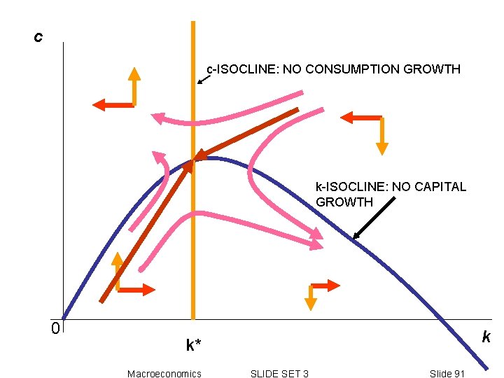 c c-ISOCLINE: NO CONSUMPTION GROWTH k-ISOCLINE: NO CAPITAL GROWTH 0 k k* Macroeconomics SLIDE c c-ISOCLINE: NO CONSUMPTION GROWTH k-ISOCLINE: NO CAPITAL GROWTH 0 k k* Macroeconomics SLIDE