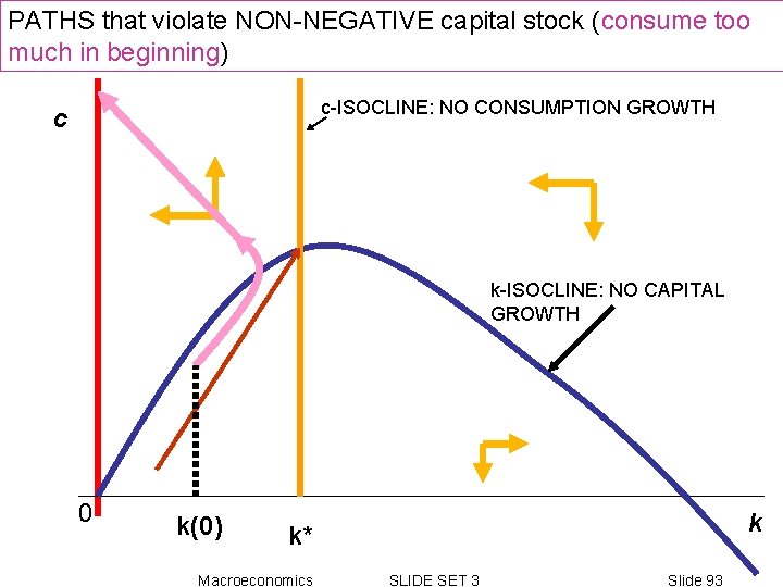 PATHS that violate NON-NEGATIVE capital stock (consume too much in beginning) c-ISOCLINE: NO CONSUMPTION PATHS that violate NON-NEGATIVE capital stock (consume too much in beginning) c-ISOCLINE: NO CONSUMPTION
