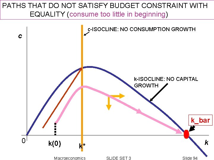 PATHS THAT DO NOT SATISFY BUDGET CONSTRAINT WITH EQUALITY (consume too little in beginning) PATHS THAT DO NOT SATISFY BUDGET CONSTRAINT WITH EQUALITY (consume too little in beginning)
