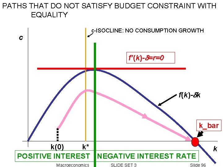 PATHS THAT DO NOT SATISFY BUDGET CONSTRAINT WITH EQUALITY c-ISOCLINE: NO CONSUMPTION GROWTH c PATHS THAT DO NOT SATISFY BUDGET CONSTRAINT WITH EQUALITY c-ISOCLINE: NO CONSUMPTION GROWTH c