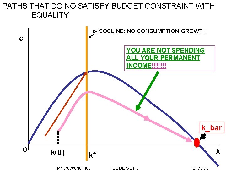 PATHS THAT DO NO SATISFY BUDGET CONSTRAINT WITH EQUALITY c-ISOCLINE: NO CONSUMPTION GROWTH c PATHS THAT DO NO SATISFY BUDGET CONSTRAINT WITH EQUALITY c-ISOCLINE: NO CONSUMPTION GROWTH c