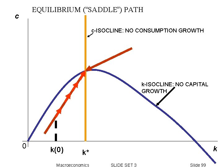 EQUILIBRIUM (“SADDLE”) PATH c c-ISOCLINE: NO CONSUMPTION GROWTH k-ISOCLINE: NO CAPITAL GROWTH 0 k(0) EQUILIBRIUM (“SADDLE”) PATH c c-ISOCLINE: NO CONSUMPTION GROWTH k-ISOCLINE: NO CAPITAL GROWTH 0 k(0)