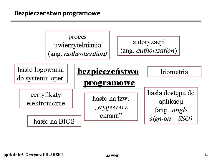 Bezpieczeństwo programowe proces uwierzytelniania (ang. authentication) hasło logowania do systemu oper. certyfikaty elektroniczne hasło