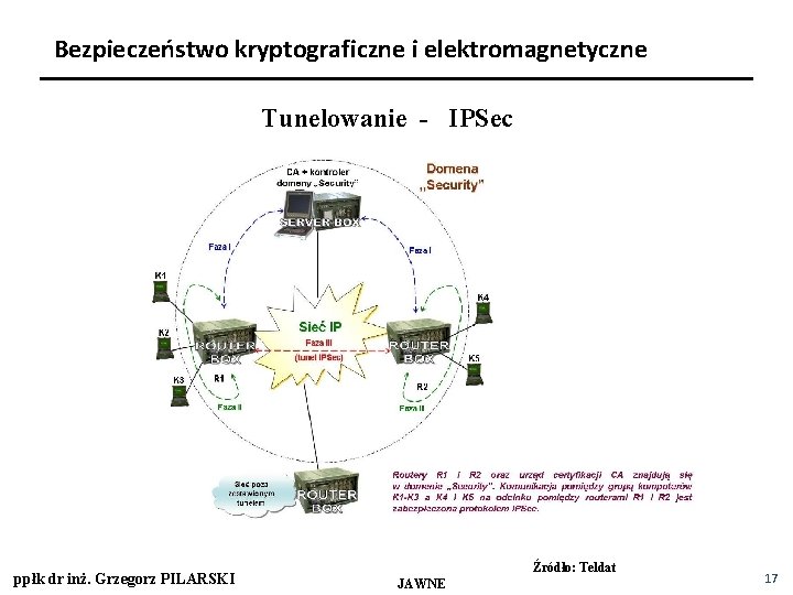 Bezpieczeństwo kryptograficzne i elektromagnetyczne Tunelowanie - IPSec ppłk dr inż. Grzegorz PILARSKI Źródło: Teldat