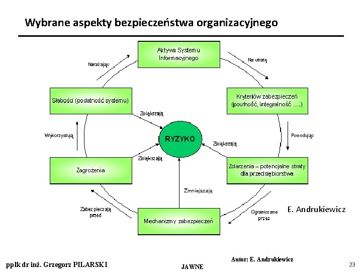 Wybrane aspekty bezpieczeństwa organizacyjnego E. Andrukiewicz ppłk dr inż. Grzegorz PILARSKI Autor: E. Andrukiewicz