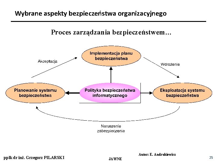 Wybrane aspekty bezpieczeństwa organizacyjnego Proces zarządzania bezpieczeństwem… ppłk dr inż. Grzegorz PILARSKI Autor: E.