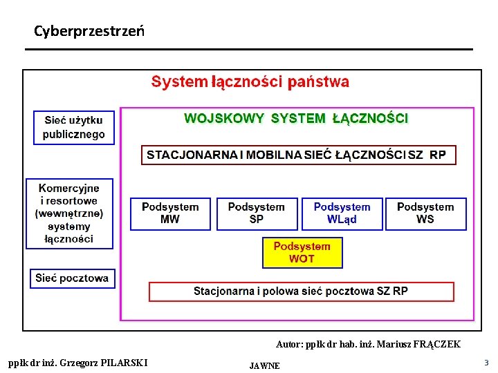 Cyberprzestrzeń Autor: ppłk dr hab. inż. Mariusz FRĄCZEK ppłk dr inż. Grzegorz PILARSKI JAWNE