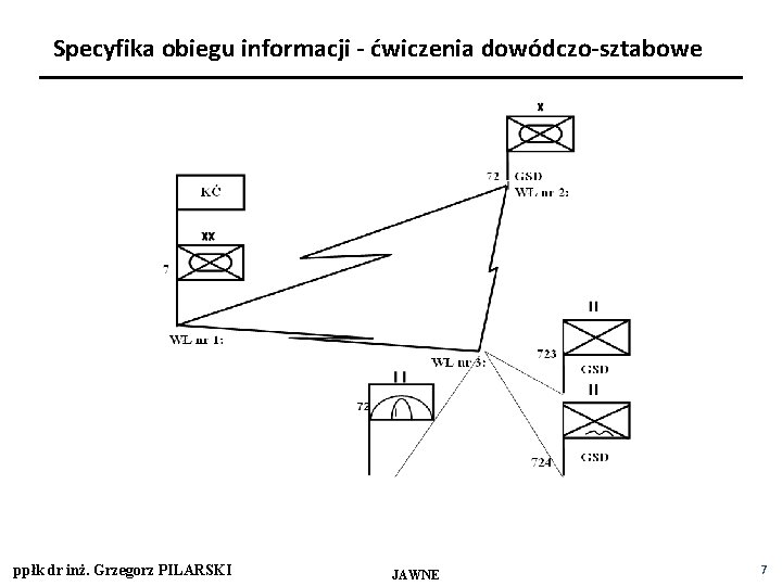 Specyfika obiegu informacji - ćwiczenia dowódczo-sztabowe ppłk dr inż. Grzegorz PILARSKI JAWNE 7 Specyfika obiegu informacji - ćwiczenia dowódczo-sztabowe ppłk dr inż. Grzegorz PILARSKI JAWNE 7
