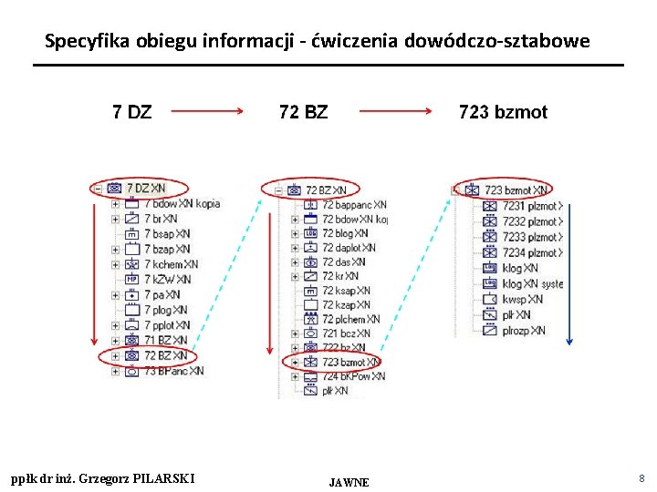 Specyfika obiegu informacji - ćwiczenia dowódczo-sztabowe ppłk dr inż. Grzegorz PILARSKI JAWNE 8 