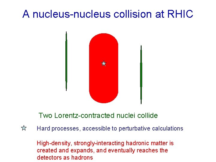 A nucleus-nucleus collision at RHIC Two Lorentz-contracted nuclei collide Hard processes, accessible to perturbative