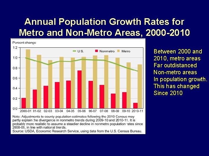 Annual Population Growth Rates for Metro and Non-Metro Areas, 2000 -2010 Between 2000 and