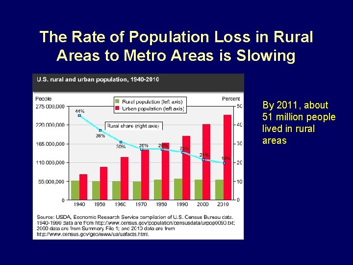 The Rate of Population Loss in Rural Areas to Metro Areas is Slowing By