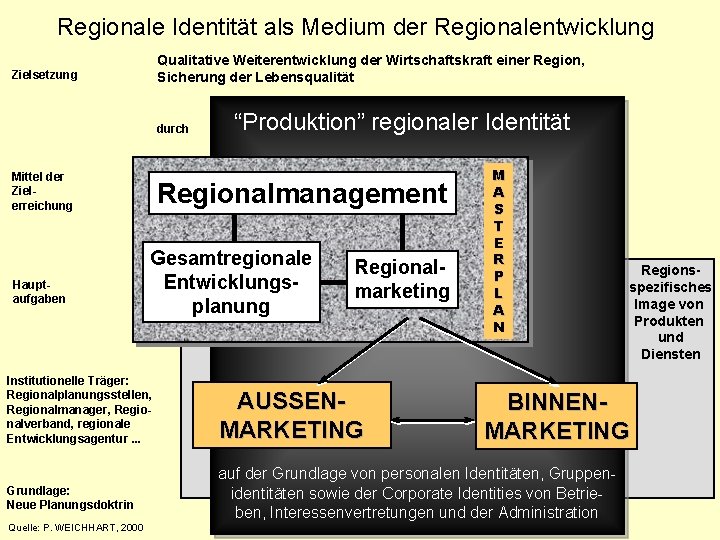 Regionale Identität als Medium der Regionalentwicklung Qualitative Weiterentwicklung der Wirtschaftskraft einer Region, Sicherung der