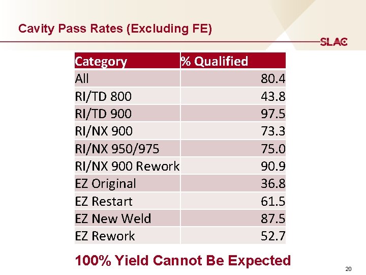 Cavity Pass Rates (Excluding FE) Category % Qualified All RI/TD 800 RI/TD 900 RI/NX