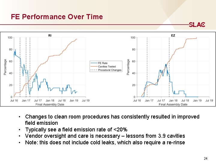 FE Performance Over Time • Changes to clean room procedures has consistently resulted in