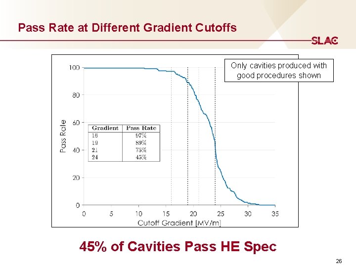 Pass Rate at Different Gradient Cutoffs Only cavities produced with good procedures shown 45%