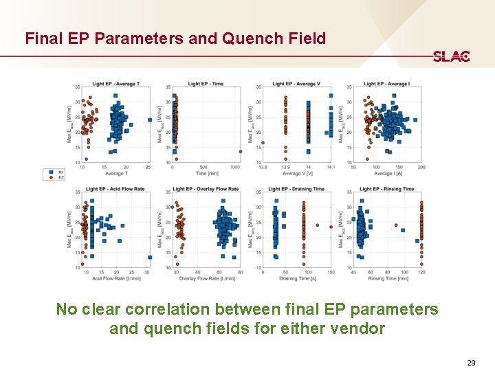 Final EP Parameters and Quench Field No clear correlation between final EP parameters and