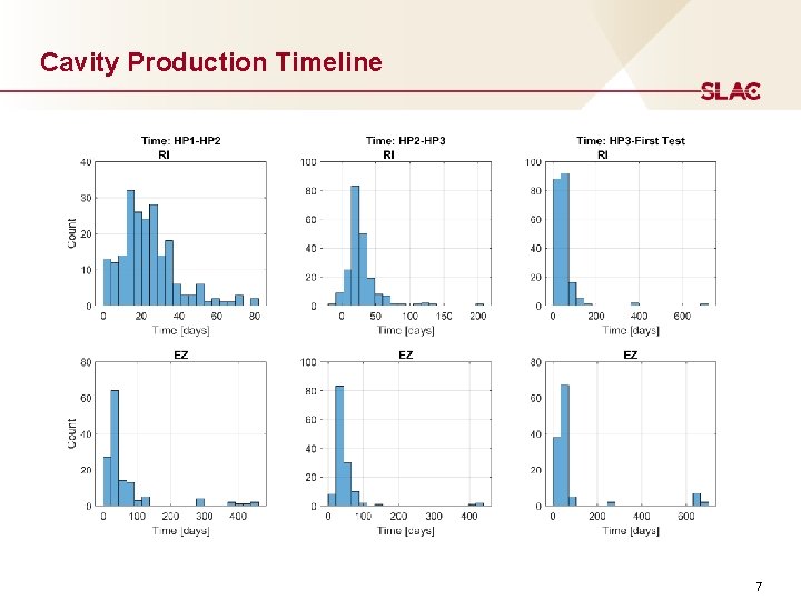 Cavity Production Timeline 7 