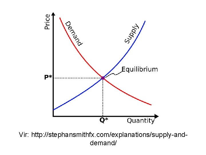 Vir: http: //stephansmithfx. com/explanations/supply-anddemand/ 