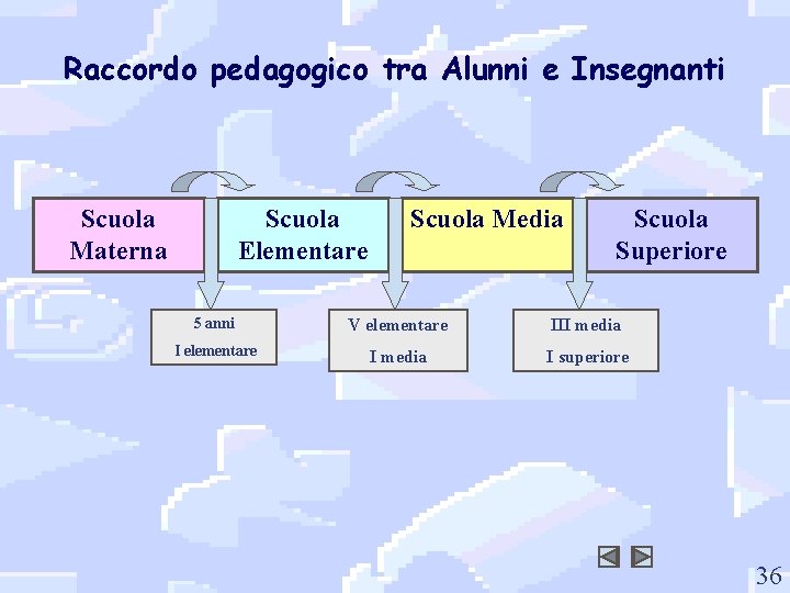 Raccordo pedagogico tra Alunni e Insegnanti Scuola Materna Scuola Elementare Scuola Media Scuola Superiore