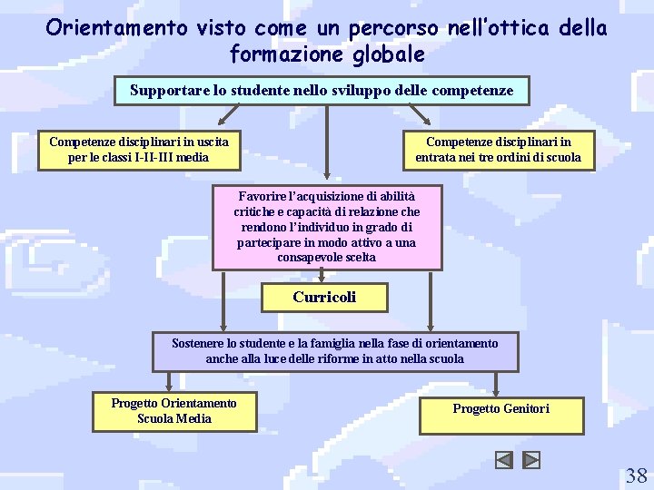 Orientamento visto come un percorso nell’ottica della formazione globale Supportare lo studente nello sviluppo