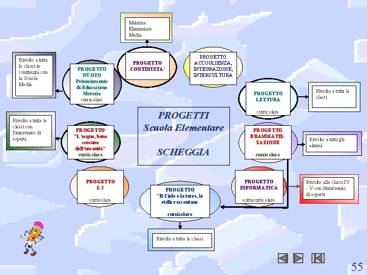 Materna Elementare Media Rivolto a tutte le classi in continuità con la Scuola Media