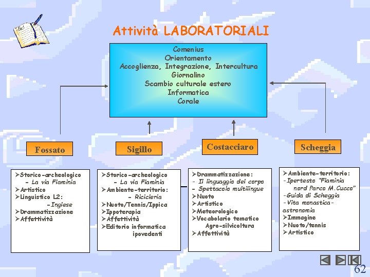 Attività LABORATORIALI Comenius Orientamento Accoglienza, Integrazione, Intercultura Giornalino Scambio culturale estero Informatica Corale Fossato