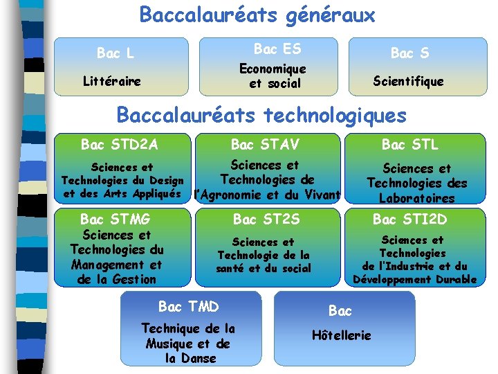 Baccalauréats généraux Bac ES Bac L Bac S Economique et social Littéraire Scientifique Baccalauréats