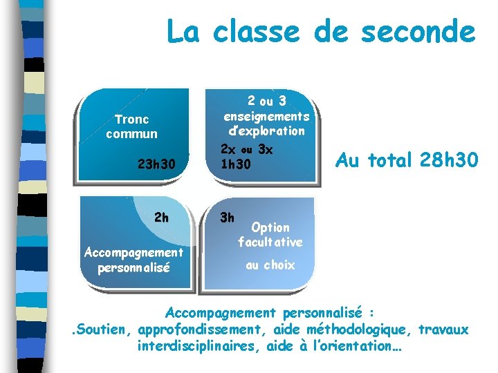 La classe de seconde Tronc commun 23 h 30 2 h Accompagnement personnalisé 2