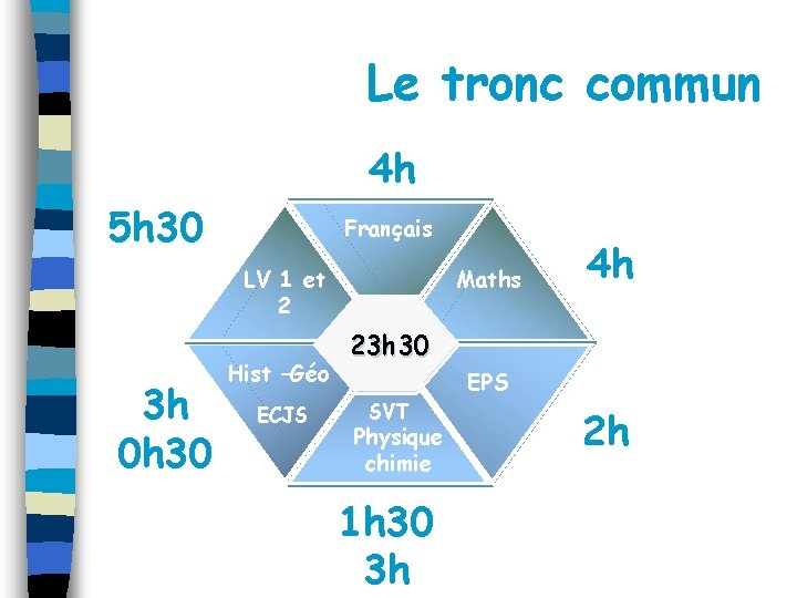 Le tronc commun 4 h 5 h 30 5 h 30 3 h 0