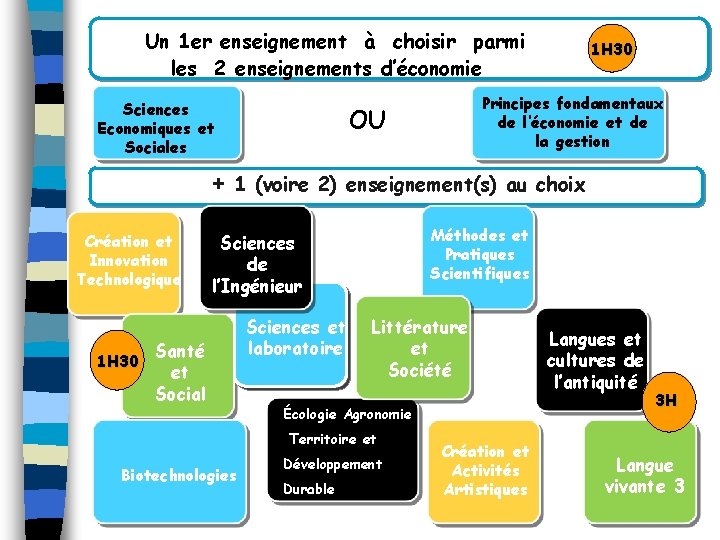 Un 1 er enseignement à choisir parmi les 2 enseignements d’économie Sciences Economiques et