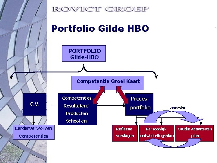 Portfolio Gilde HBO PORTFOLIO Gilde-HBO Competentie Groei Kaart C. V. Competenties Proces- Resultaten/ portfolio