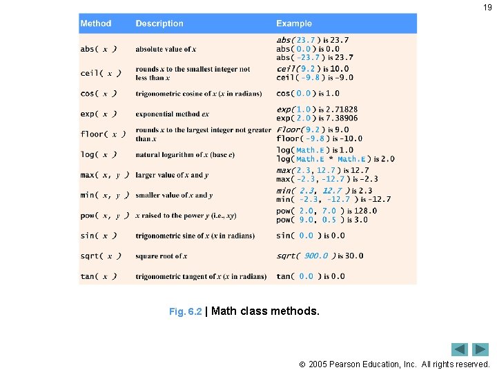 19 Fig. 6. 2 | Math class methods. 2005 Pearson Education, Inc. All rights