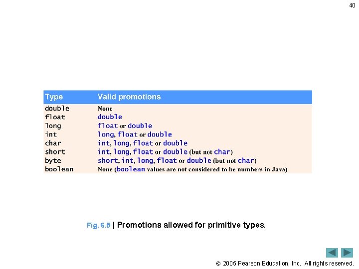 40 Fig. 6. 5 | Promotions allowed for primitive types. 2005 Pearson Education, Inc.