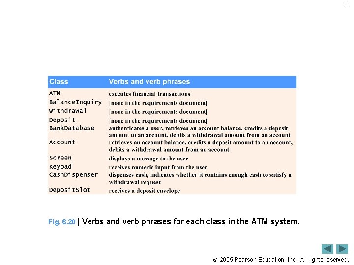 83 Fig. 6. 20 | Verbs and verb phrases for each class in the