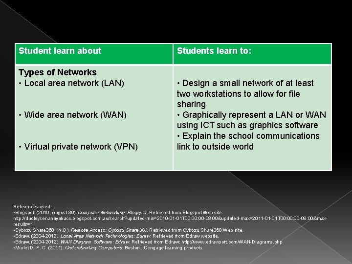 Student learn about Types of Networks • Local area network (LAN) • Wide area