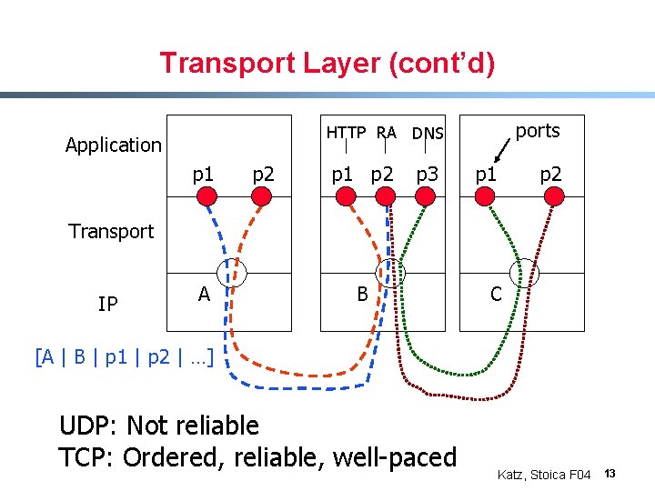 Transport Layer (cont’d) ports HTTP RA DNS Application p 1 p 2 p 3