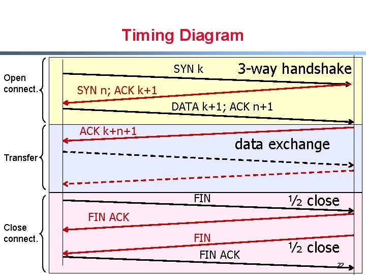 Timing Diagram Open connect. SYN k 3 -way handshake SYN n; ACK k+1 DATA