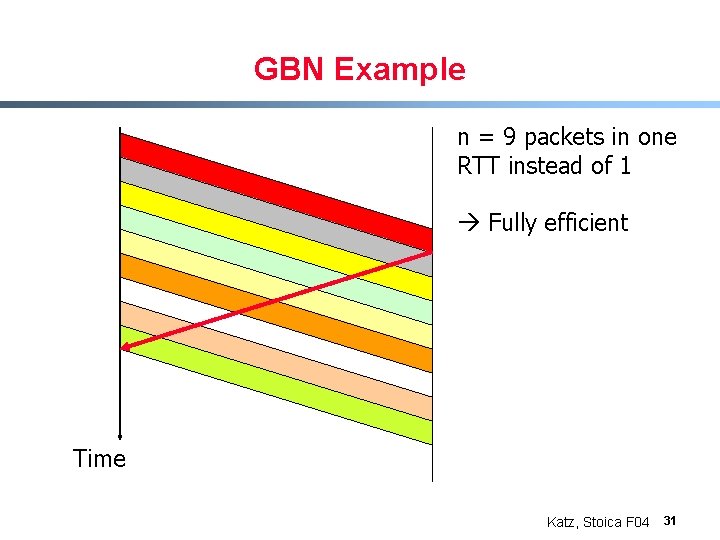 GBN Example n = 9 packets in one RTT instead of 1 Fully efficient